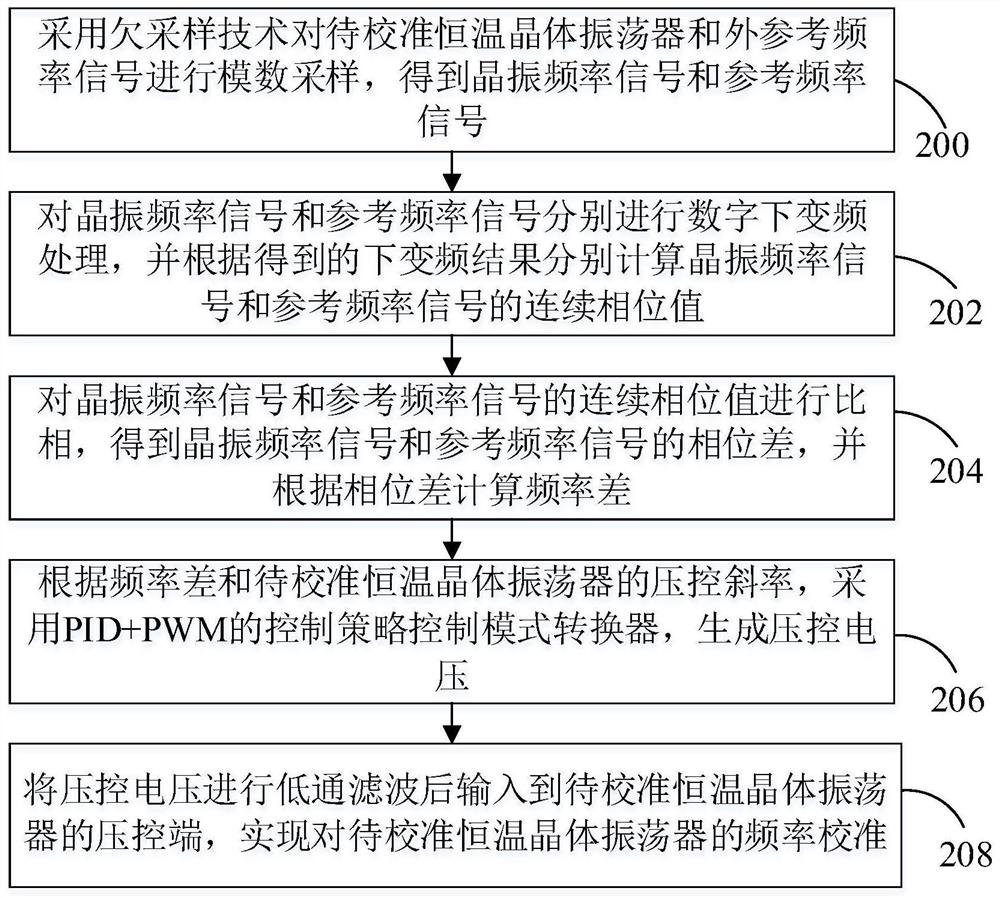 恒温晶体振荡器的频率校准方法和系统