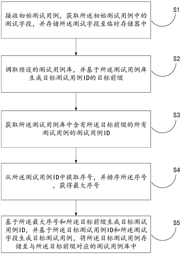 测试用例生成方法、装置、计算机设备及存储介质