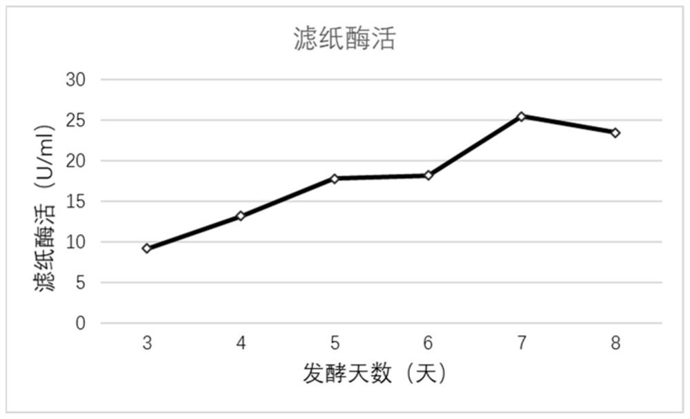 一种高效诱导真菌产木质纤维素酶的诱导剂及生产纤维素酶的方法