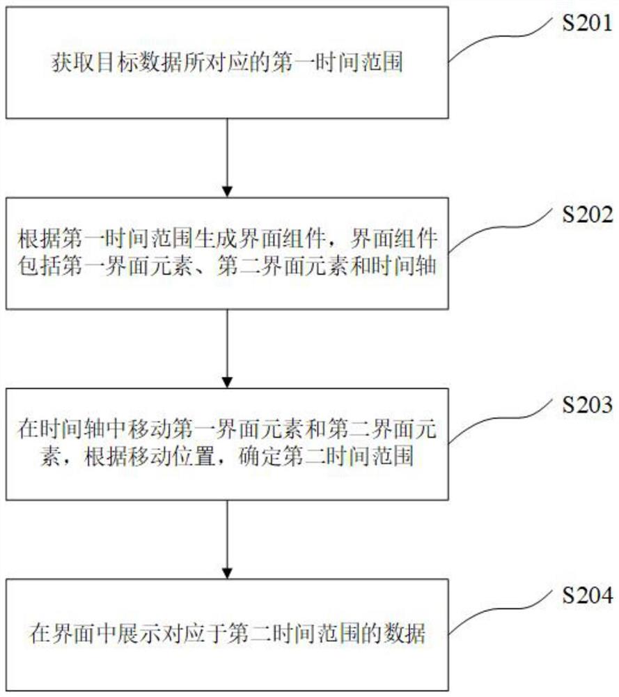 基于Echarts的数据处理方法、装置、设备和存储介质