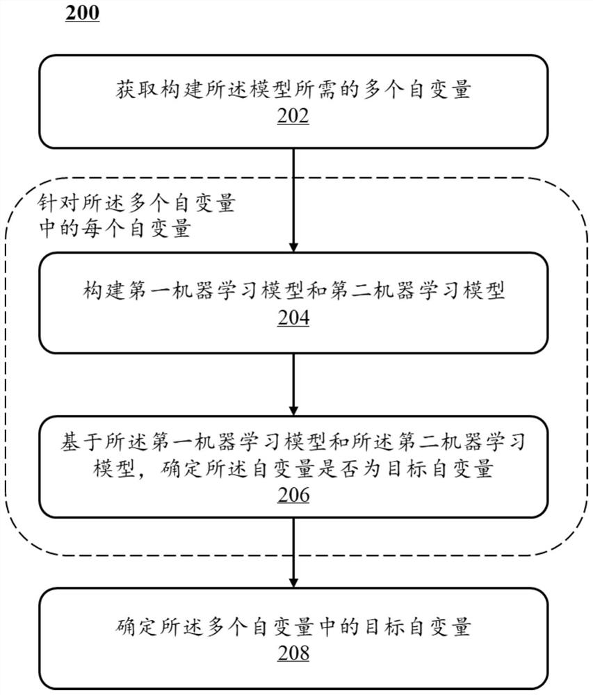 基于Python的机器学习模型自变量选择方法、系统及设备