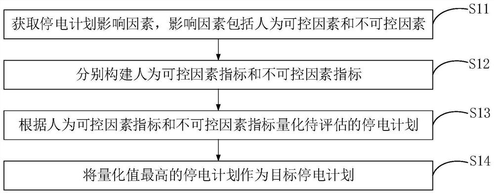 一种基于大数据的停电计划评估方法、装置及系统