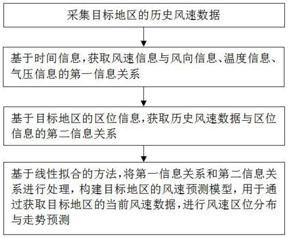 一种基于大数据的风速预测方法及系统