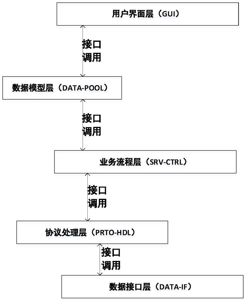 一种用户界面和业务流程模块化开发的软件架构