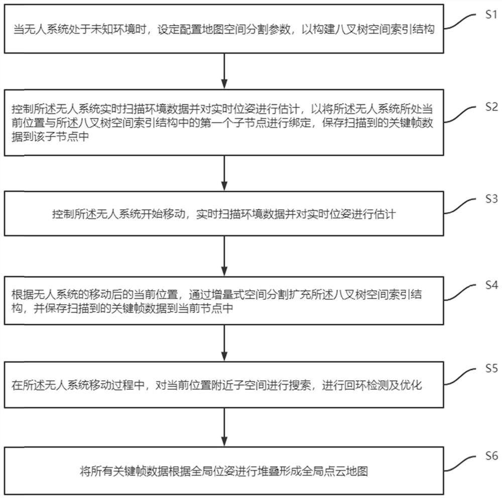 一种无人系统地图构建方法、装置及介质