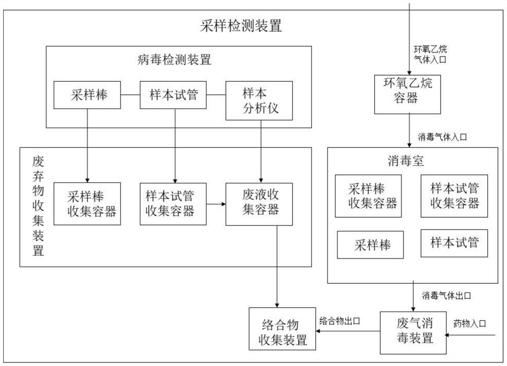 一种采样检测装置