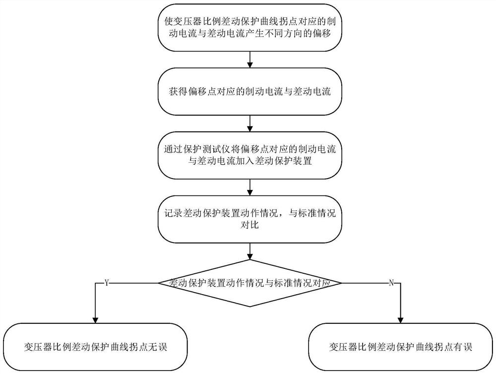 一种变压器比例差动保护曲线拐点效验方法