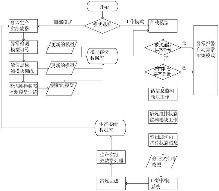 一种LF炉精炼过程冶炼状态监控的方法和系统