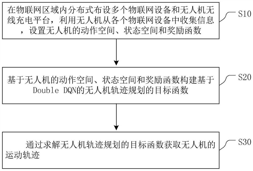 一种基于无人机-无线充电平台的物联网信息收集方法