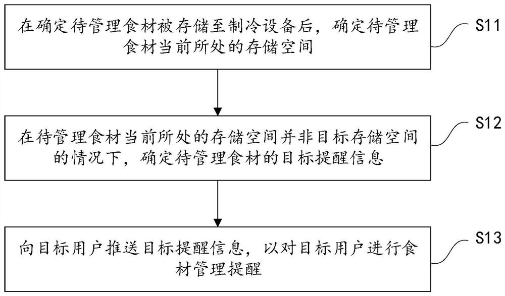 用于食材管理的方法、装置及存储介质