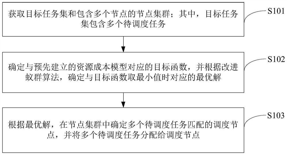 任务调度方法、装置、电子设备、存储介质及产品