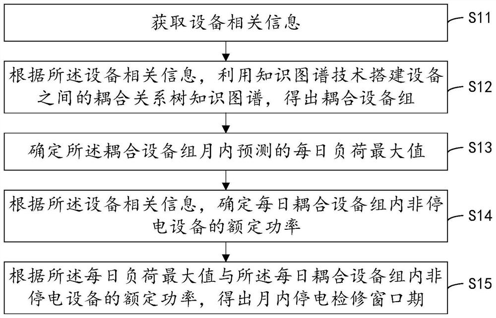 一种月内停电检修窗口期生成方法、系统及设备