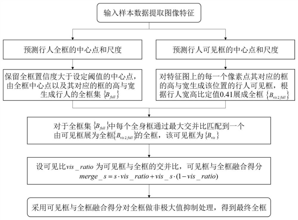 基于无锚框全框与可见框融合的遮挡行人检测方法