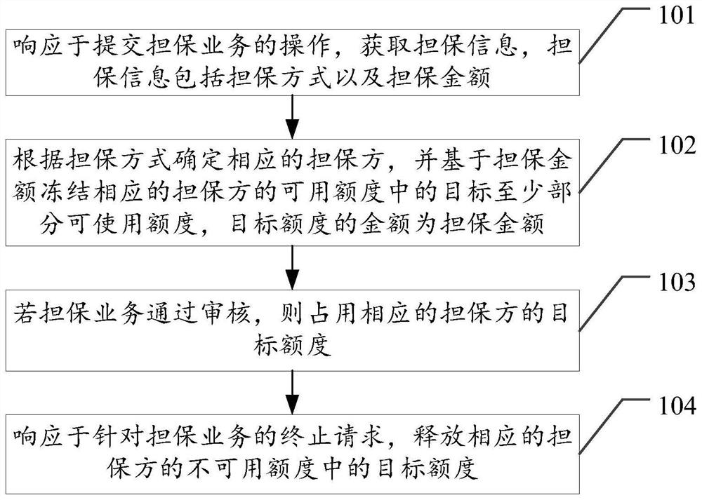 担保业务管理方法以及相关设备