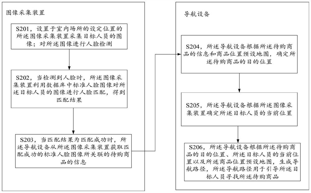 室内导航方法、装置及系统