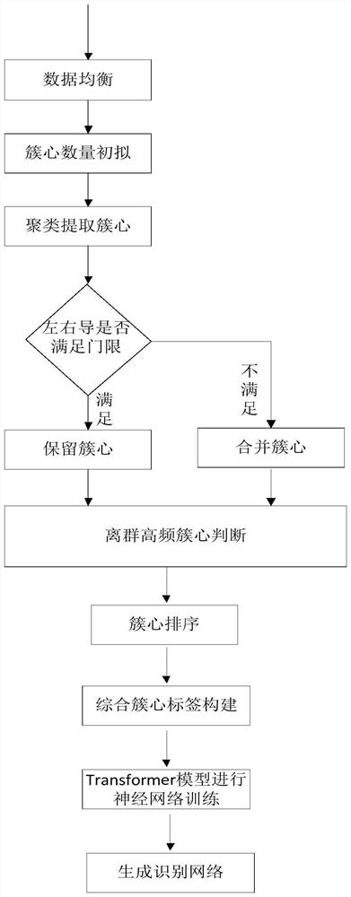 一种基于簇心特征构建的平台智能识别方法和系统