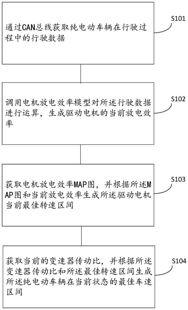 一种纯电动车辆的经济运行确定方法、装置、设备及介质