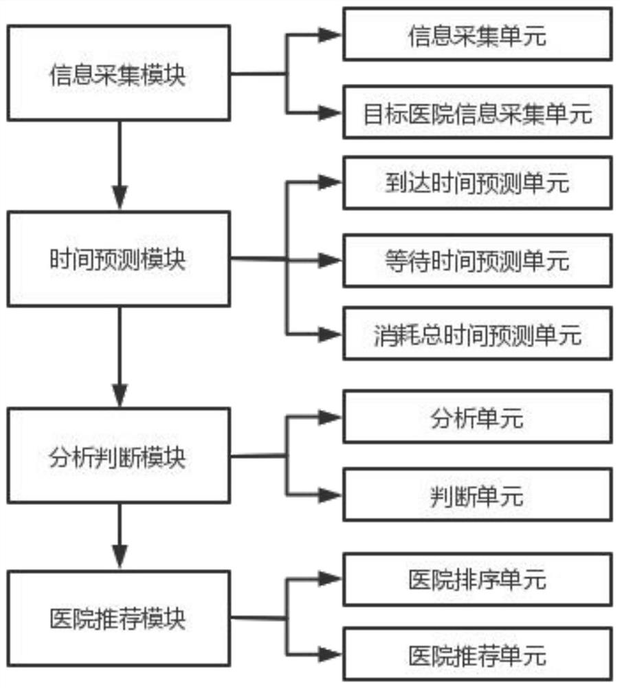 一种基于智慧医疗大数据的区域医疗资源分配系统及方法