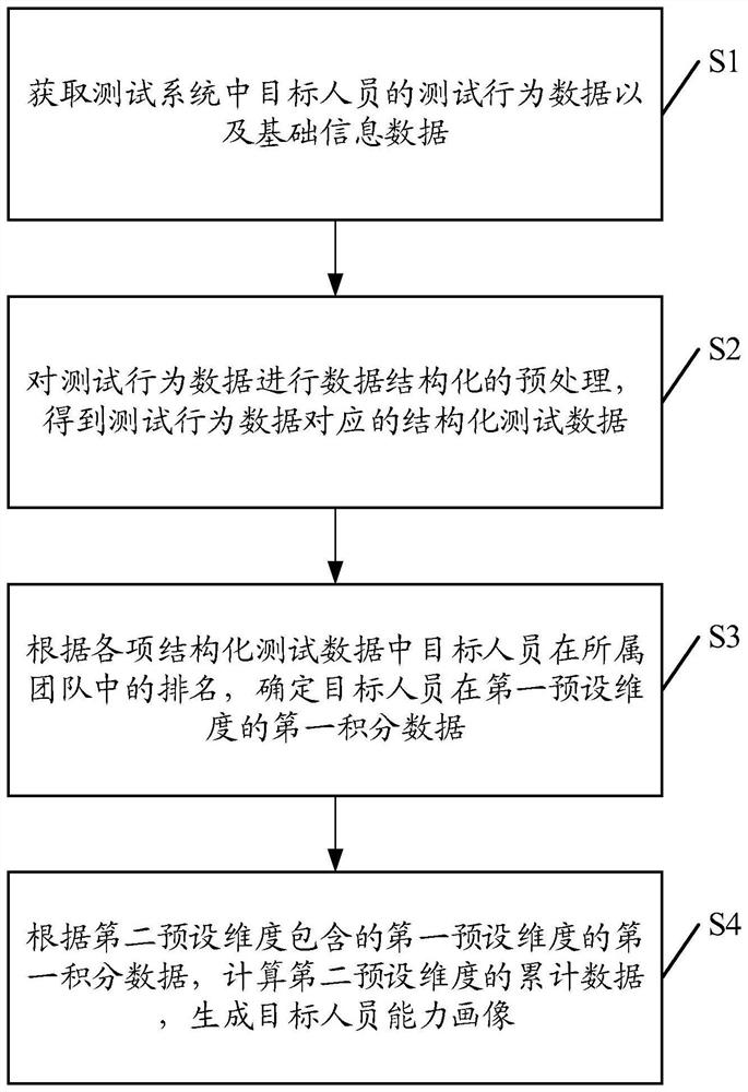 一种测试人员能力画像构建方法、装置、设备及存储介质