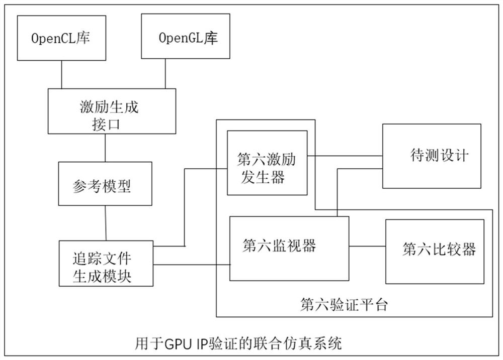 用于GPU IP验证的联合仿真系统