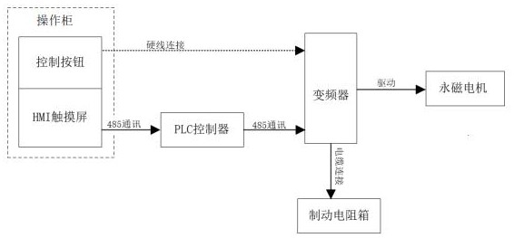 一种电动修井机永磁电机的控制系统及控制方法