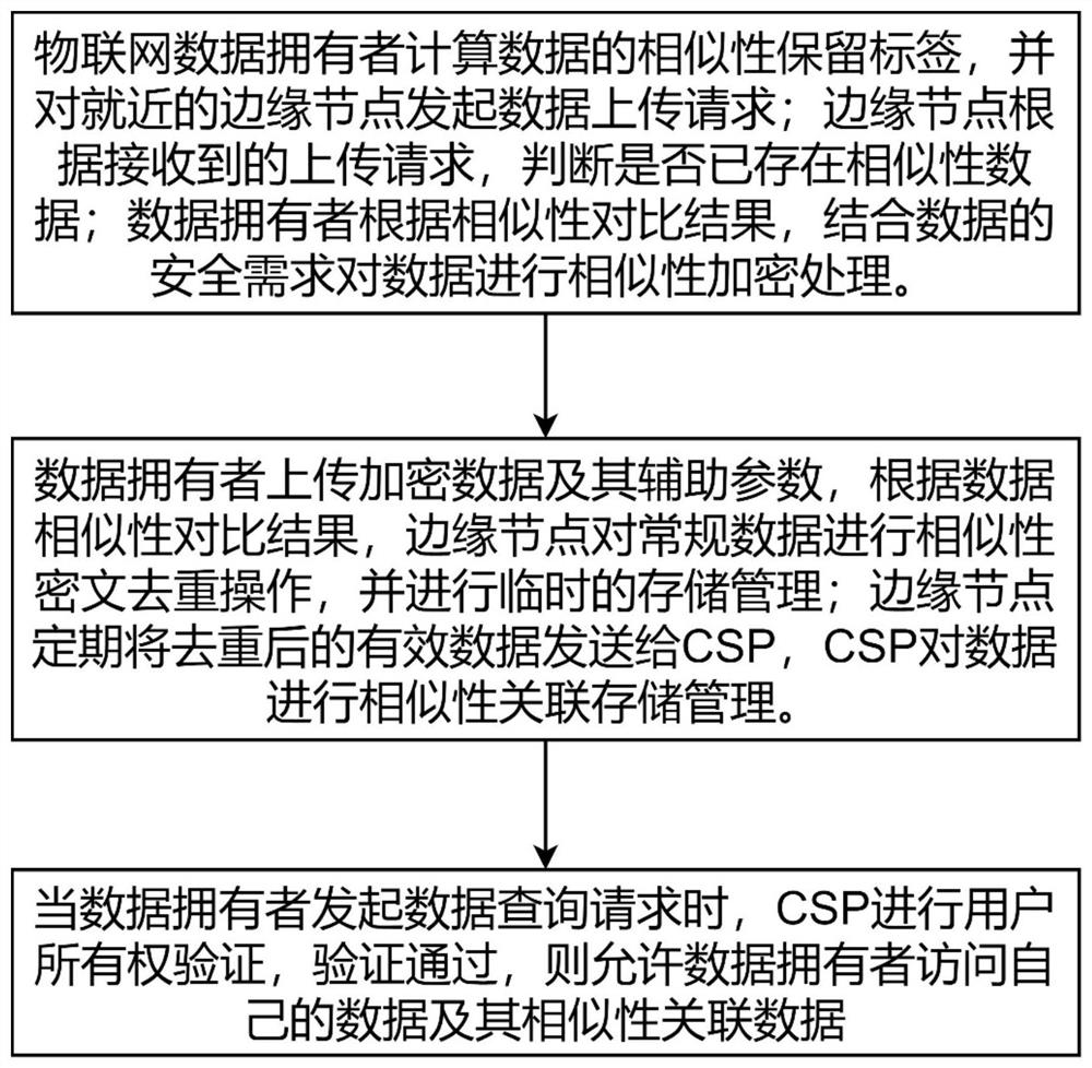 一种物联网场景下的密文相似数据去重管理方法