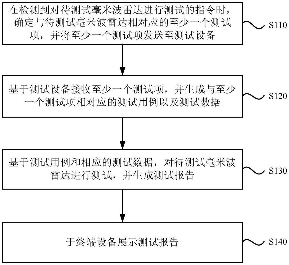 一种对毫米波雷达测试的方法、装置、设备及存储介质