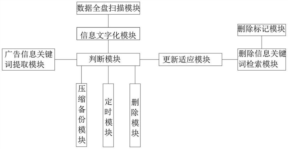 一种计算机数据分析管理系统