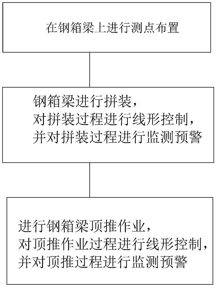 一种步履式多点连续顶推线形控制方法