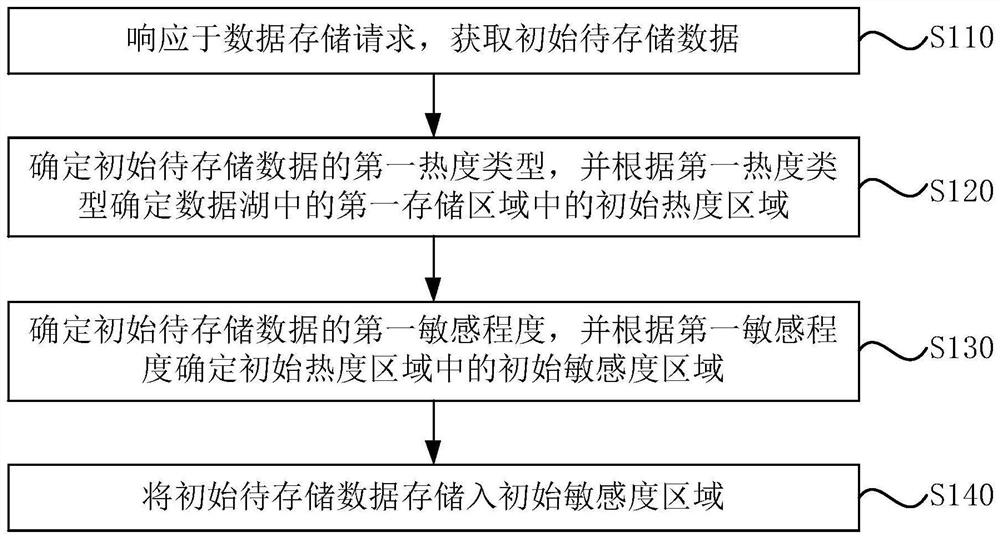 一种数据处理方法、装置、电子设备及存储介质