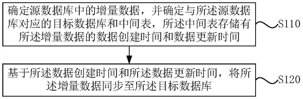 数据同步方法、装置、电子设备及存储介质