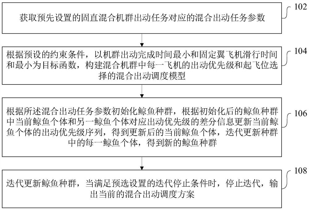 基于鲸鱼算法的固直混合机群起飞调度方法、装置及设备