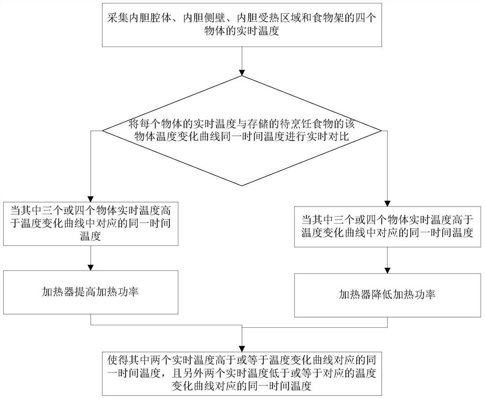 一种烹饪器具的控制方法及控制系统