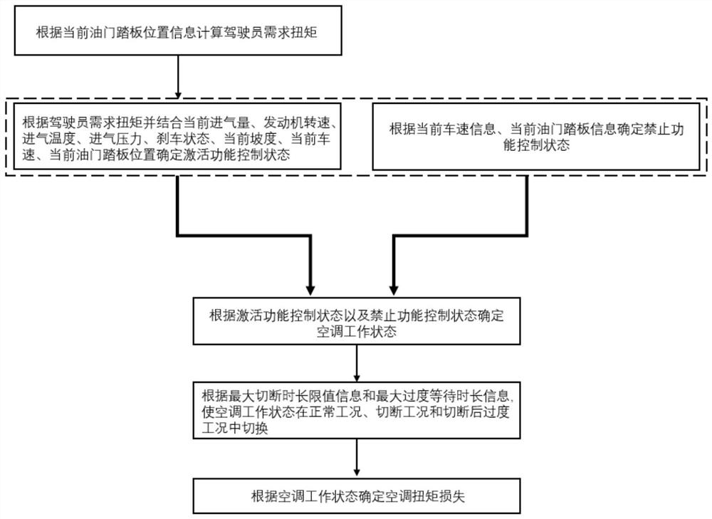 一种起步加速工况下空调扭矩损失控制方法、系统及存储介质