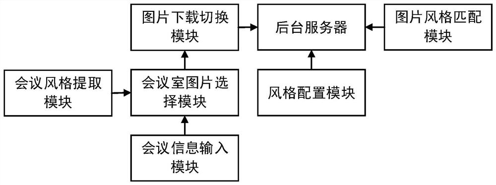 一种基于物联网的会议室功能场景切换系统