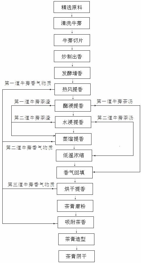 一种有效提香的牛蒡茶膏及其制备方法