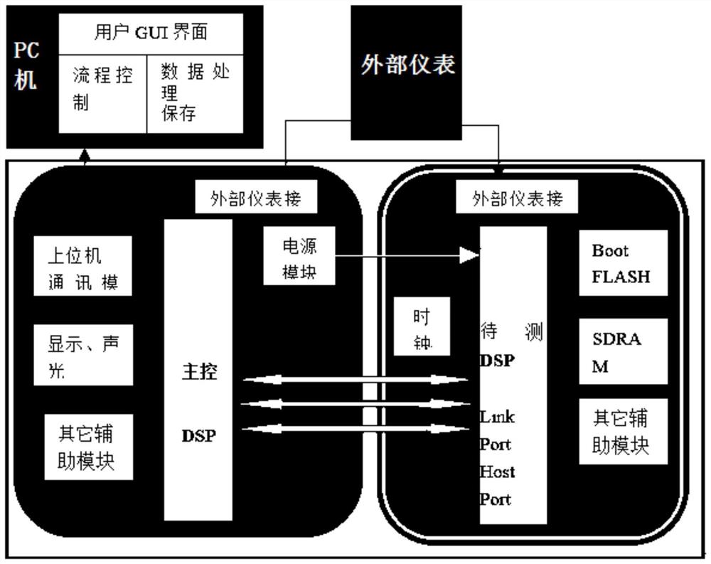 一种数字信号处理器验证系统和验证方法