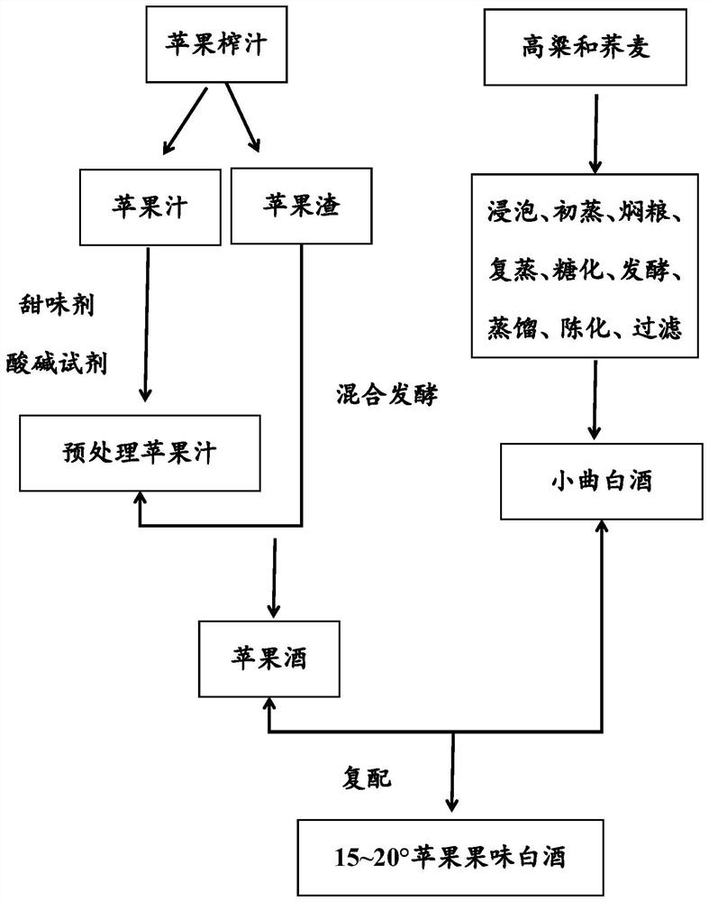 一种苹果果味白酒的生产工艺