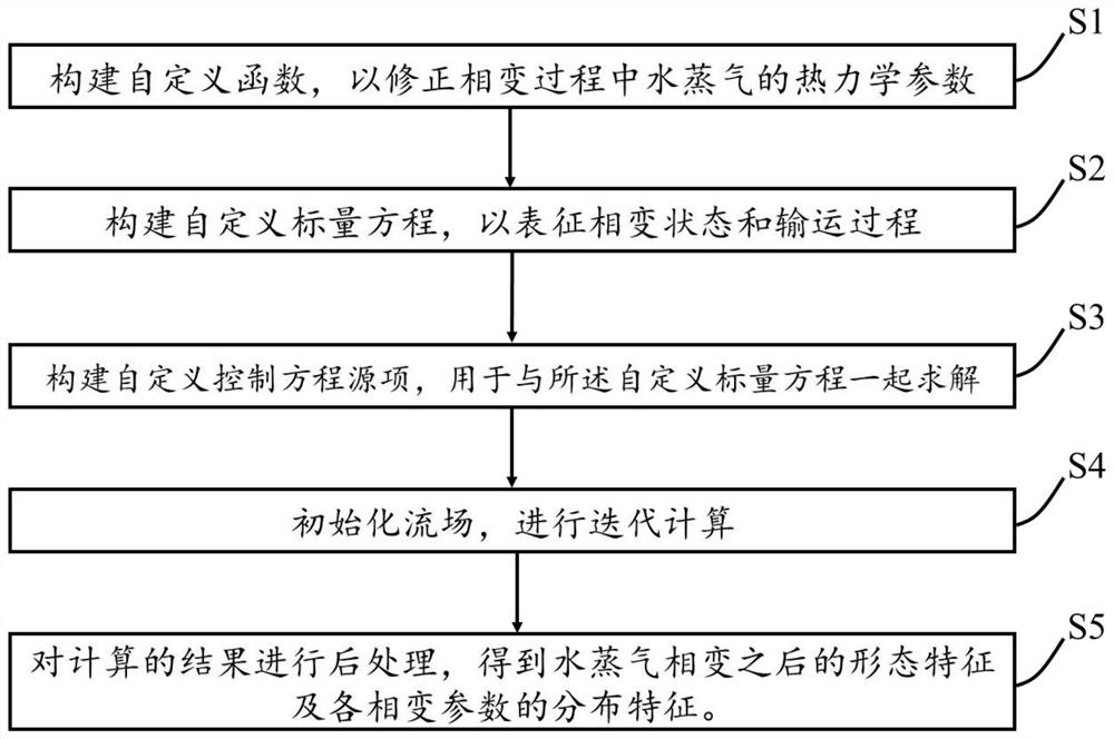 一种基于fluent软件的尾迹云形成过程的计算方法