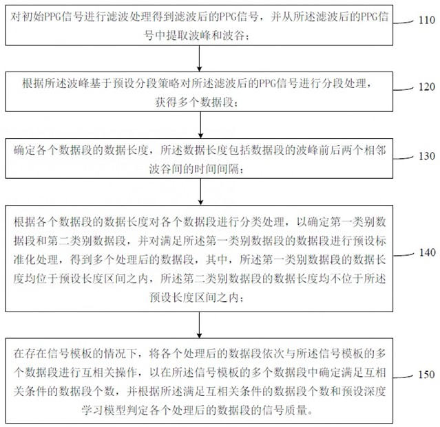 一种PPG伪迹识别方法、装置、存储介质及电子设备