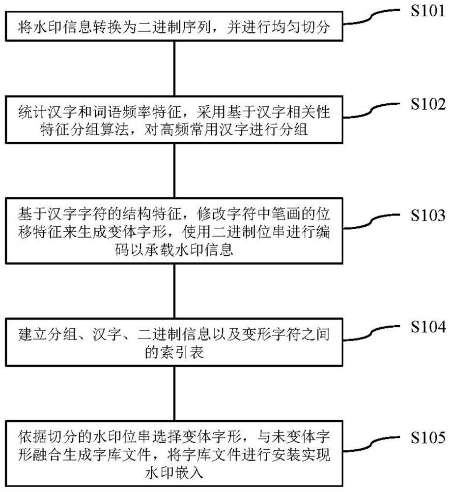 一种基于汉字特征修改和分组的鲁棒文本水印方法