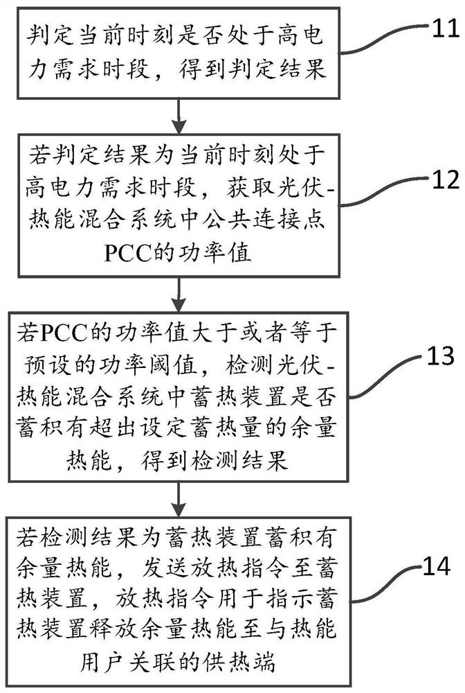 光伏-热能混合系统的运行控制方法及装置