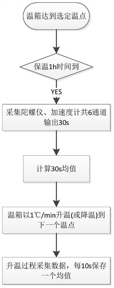 一种惯性测量单元的温度补偿方法