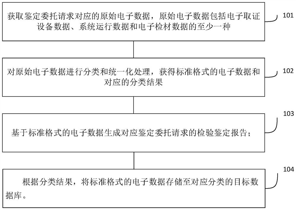 一种电子数据检验鉴定管控方法、装置及系统