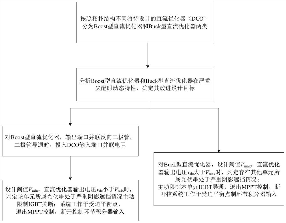 一种分布式光伏电站内直流优化器的设计方法