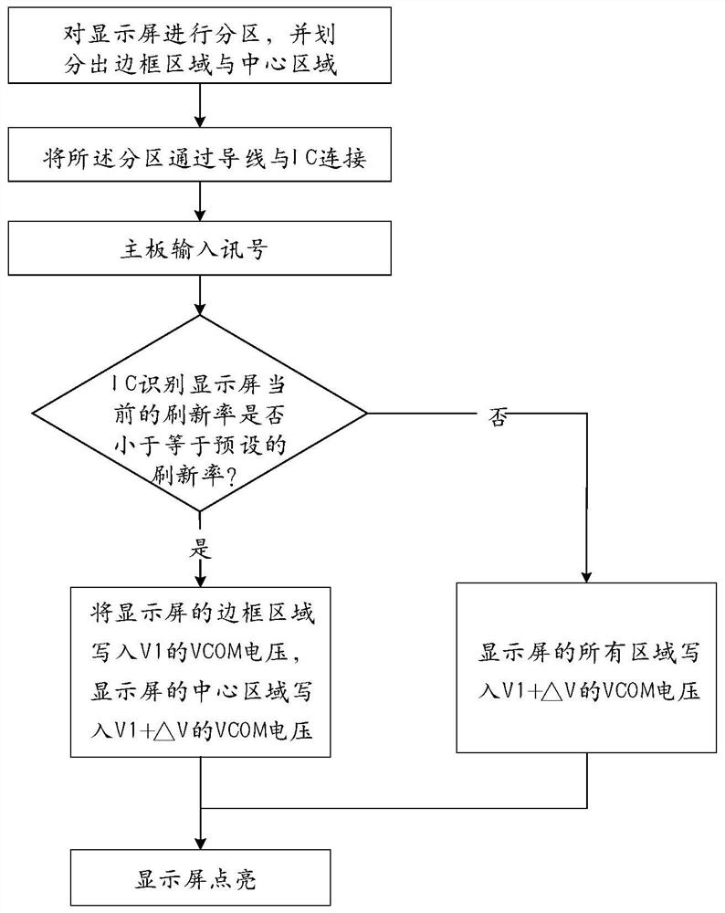 一种分区VCOM补偿的方法