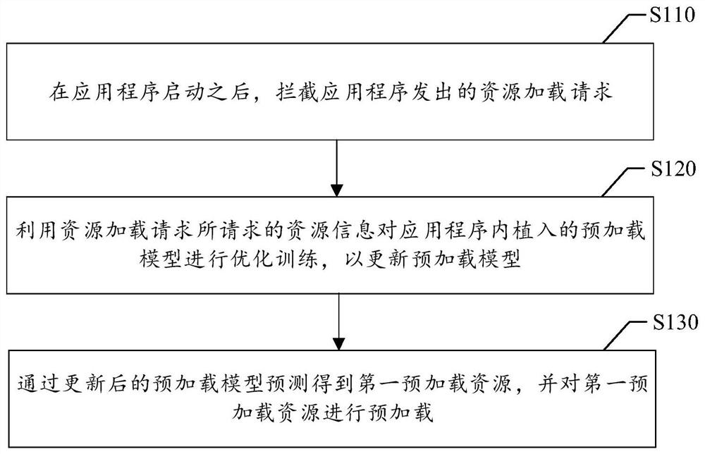 资源预加载方法、资源预加载装置、存储介质及电子设备