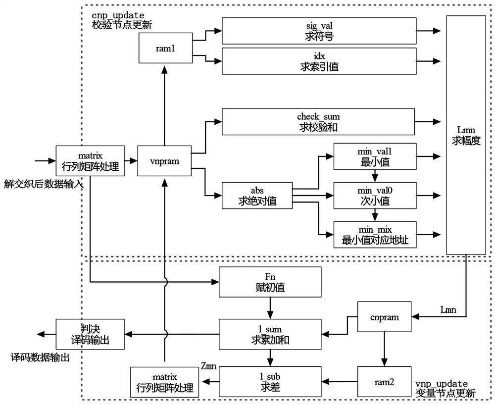 一种基于存储迭代的非规则LDPC码的译码实现方法及系统