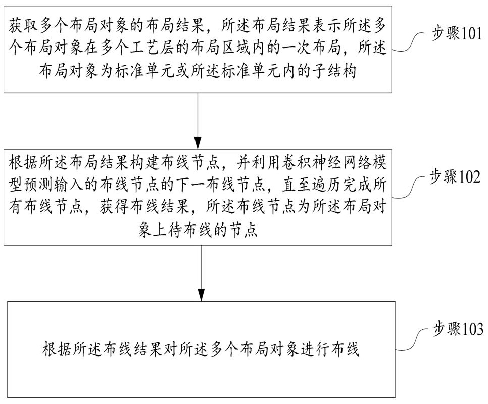 集成电路的布图方法及装置、存储介质、终端设备