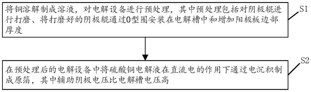 一种超薄锂电铜箔及超薄锂电铜箔防撕边的生产工艺